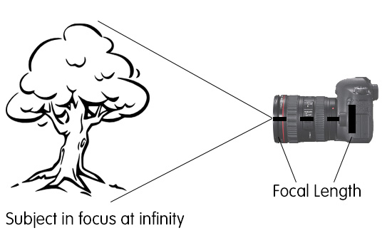 Focal length